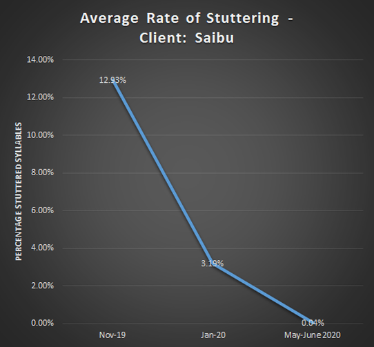 Graph showing client's reduction in stuttering to very low levels
